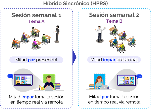 Modelo de impartición HPRS