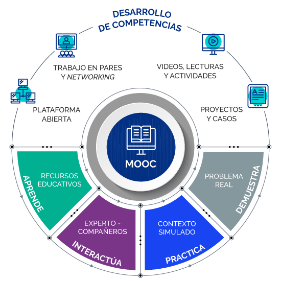 Modelo pedagógico MOOCS
