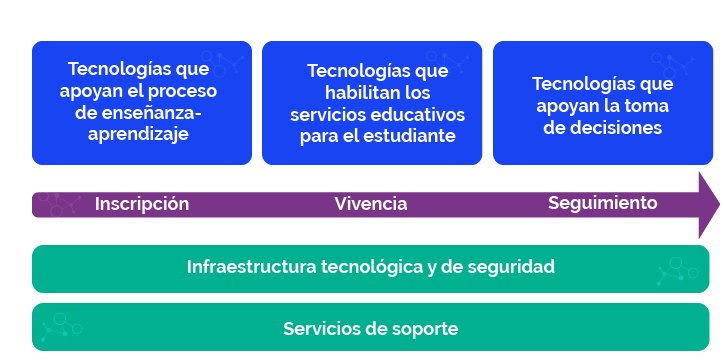 Ecosistema de tecnologias