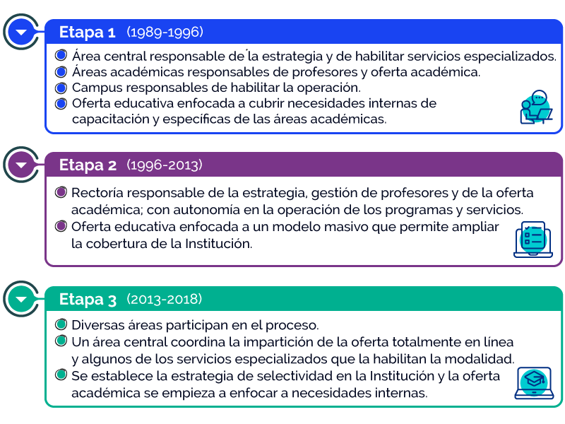 Etapas educación a distancia